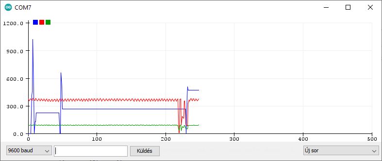 Soros plotter (diagram) az Arduino 1.x alatt - Cseh Robert / TavIR Soros plotter által megjelenített adatfolyam