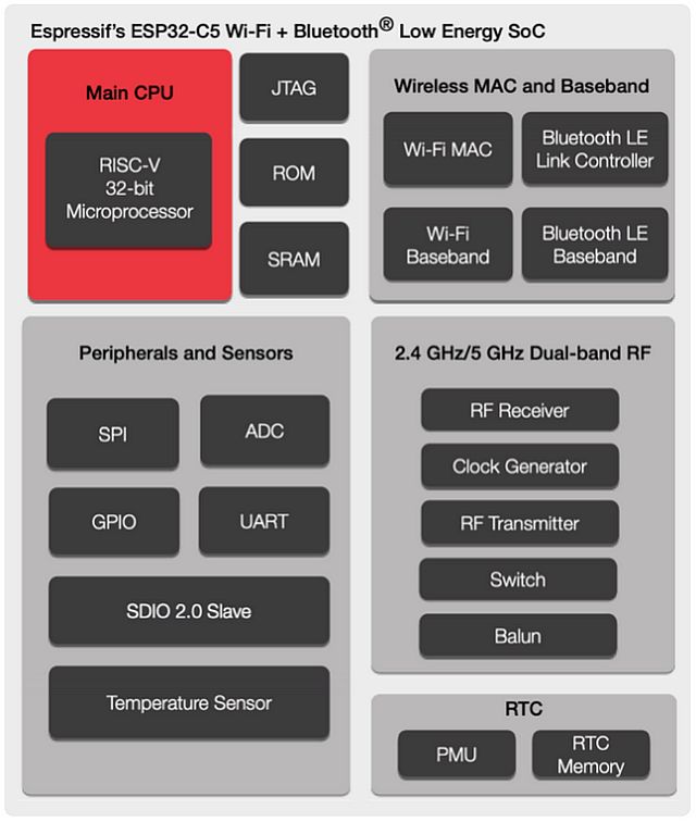 Az ESP32-C5 chip felépítése és főbb komponensei