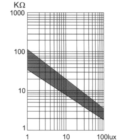 Fényérzékelés fotoellenállással - Cseh Robert / TavIR Log-log skálán ábrázolt grafikon, amely a megvilágítás (lux) és a fotoellenállás (kΩ) közötti kapcsolatot mutatja. Az x-tengely a megvilágítást luxban jelöli (1–100 lux tartományban), míg az y-tengely az ellenállást kiloohmban (1–1000 kΩ tartományban). A grafikon egyértelmű inverz összefüggést mutat: a megvilágítás növekedésével az ellenállás csökken. Egy sötétített sáv jelöli a tipikus értéktartományt.