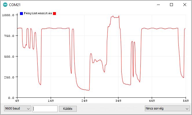 Fényérzékelés fotoellenállással - Cseh Robert / TavIR Arduino soros monitor grafikonja, amely a fényintenzitás változását ábrázolja az idő függvényében. A piros vonal a mért adatokat mutatja, a függőleges tengely a fényintenzitás értékeit (0–1000 tartományban), a vízszintes tengely pedig az időt jelöli.