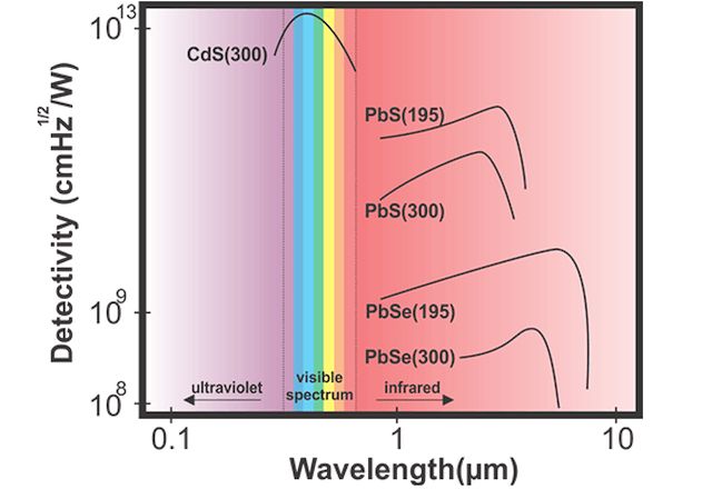 Fényérzékelés fotoellenállással - Cseh Robert / TavIR Grafikon, amely az érzékenységet (Detectivity, cm√Hz/W) ábrázolja a hullámhossz (µm) függvényében. Az x-tengely a hullámhosszt (µm), az y-tengely az érzékenységet mutatja logaritmikus skálán (10⁸–10¹³ cm√Hz/W). A különböző félvezető anyagok (CdS, PbS, PbSe) érzékenységi görbéi láthatók, különböző hőmérsékleteken (195K és 300K). A látható spektrum színes sávval van jelölve, az ultraibolya és infravörös tartományokat pedig színezés különbözteti meg.