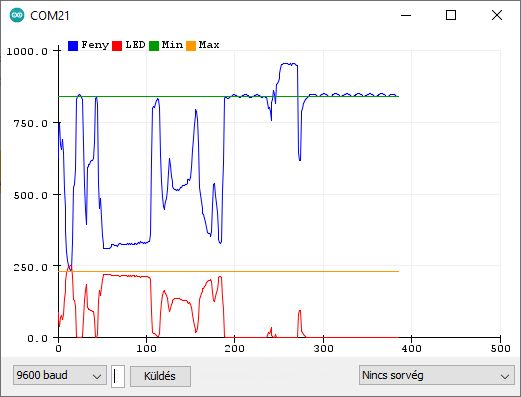 Fényérzékelés fotoellenállással és környezeti megvilágításszabályzás - Cseh Robert / TavIR A nyers adatok grafikonon ábrázolva...