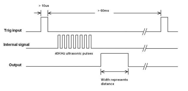 Egy idődiagram, amely egy ultrahangos távolságérzékelő működését mutatja, beleértve a trigger jelet, az ultrahangos impulzusokat és a kimeneti jelet.