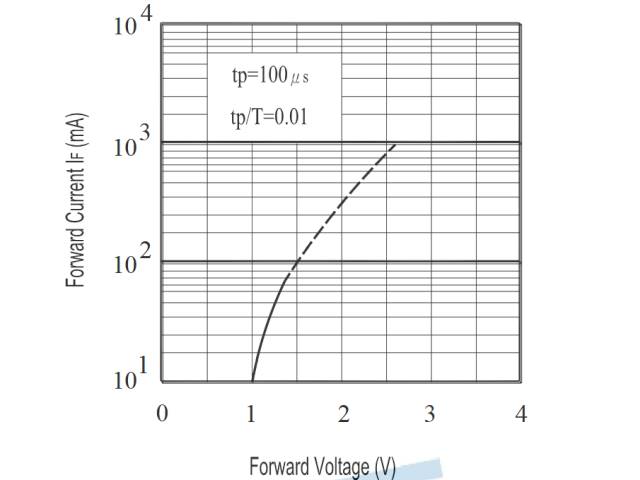 Arduino KY-005 IR LED adó modul bekötése (RC5/RC6 küldés) - Cseh Robert / TavIR Logaritmikus skálájú grafikon, amely az IR333A IR - infra LED előremenő feszültsége és előremenő árama közötti kapcsolatot mutatja impulzusüzemű működés mellett.