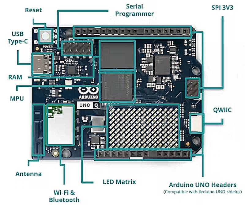 Arduino UNO Q fejlesztőlap feliratozott komponensekkel: USB-C, RAM, Wi-Fi, Bluetooth, LED mátrix, QWIIC, SPI és Qualcomm chip – ideális AI és IoT projektekhez.