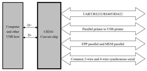 Egy CH341 átalakító chipet ábrázoló diagram, amely USB kapcsolaton keresztül különféle soros és párhuzamos interfészeket támogat, például UART, RS232, RS485, és SPI/I²C.